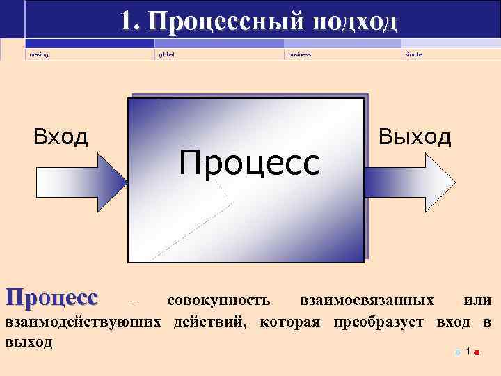 1. Процессный подход making Вход Процесс global business Процесс simple Выход – совокупность взаимосвязанных