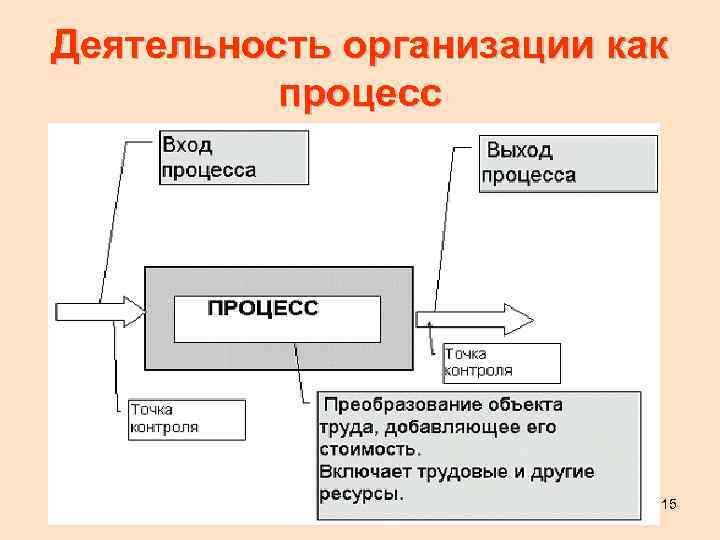 Деятельность организации как процесс 15 