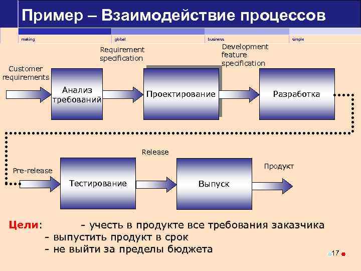 Соотношение процессов