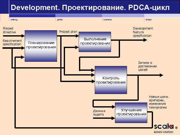 Development. Проектирование. PDCA-цикл making global Project directive Requirement specification business simple Development feature specification