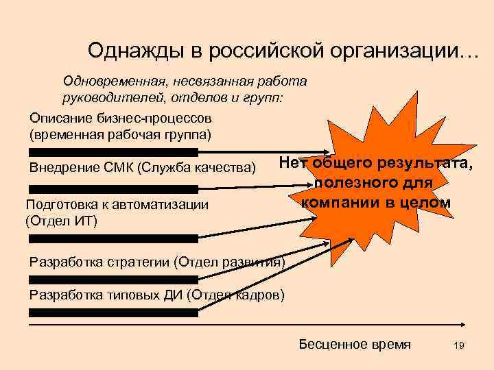 Однажды в российской организации… Одновременная, несвязанная работа руководителей, отделов и групп: Описание бизнес-процессов (временная