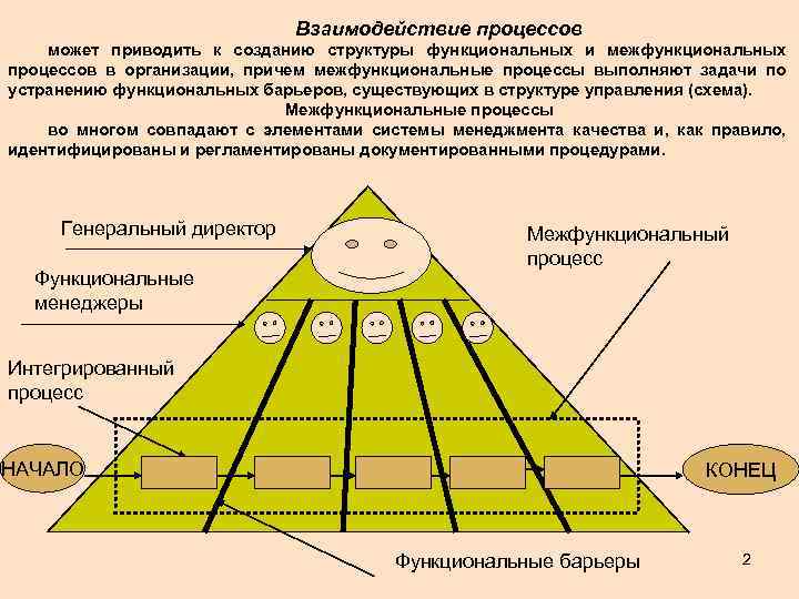 Взаимодействие процессов может приводить к созданию структуры функциональных и межфункциональных процессов в организации, причем