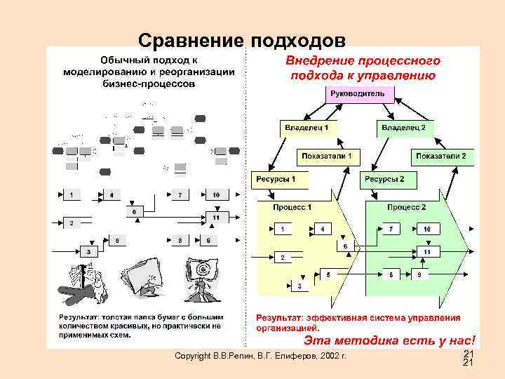 Сравнение подходов Copyright В. В. Репин, В. Г. Елиферов, 2002 г. 21 21 