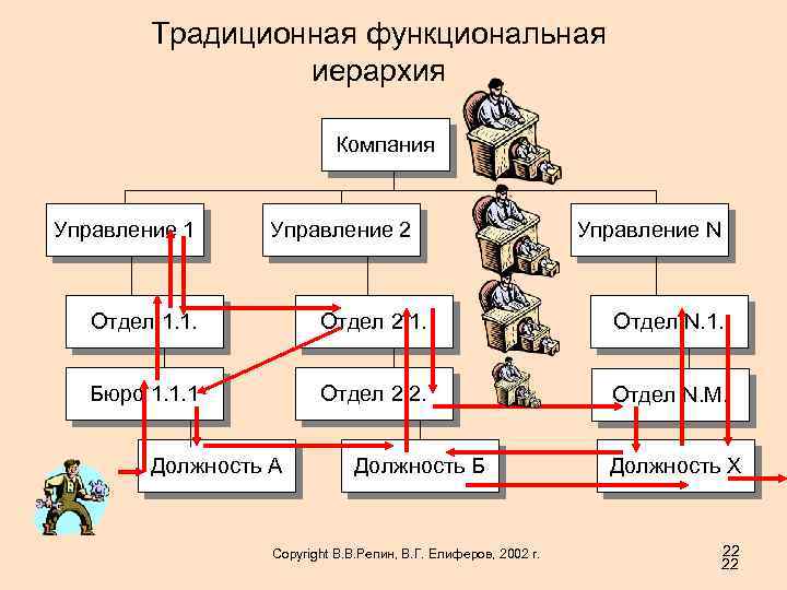 Традиционная функциональная иерархия Компания Управление 1 Управление 2 Управление N Отдел 1. 1. Отдел