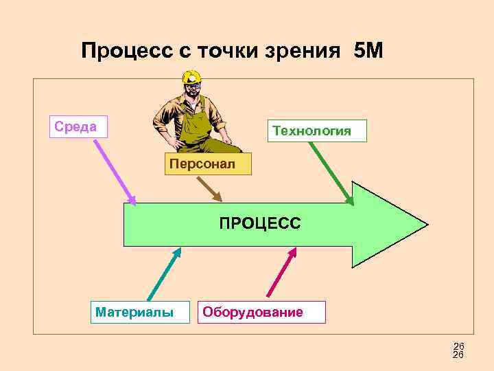 Процесс с точки зрения 5 М Среда Технология Персонал ПРОЦЕСС Материалы Оборудование 26 26