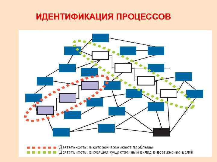 ИДЕНТИФИКАЦИЯ ПРОЦЕССОВ 27 