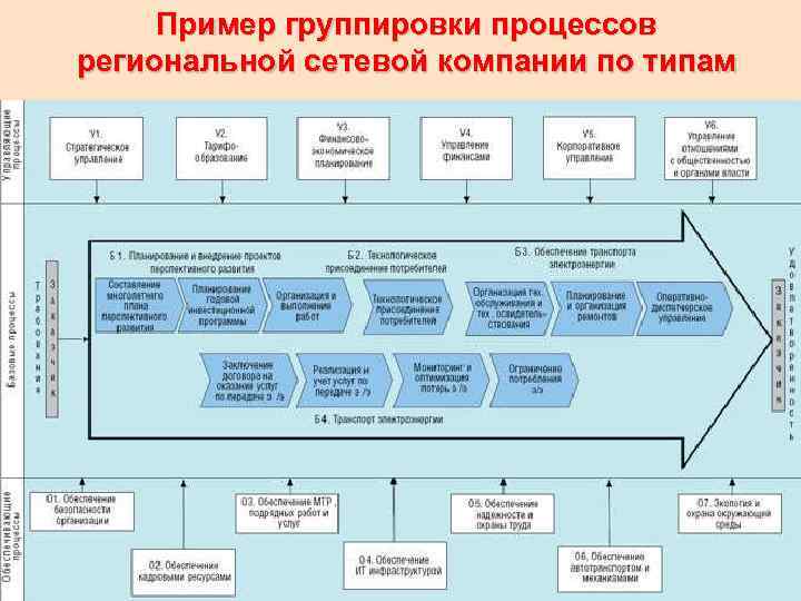 Пример группировки процессов региональной сетевой компании по типам 30 