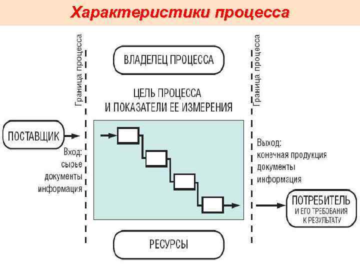 Характеристики процесса 34 