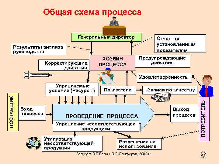 Общая схема процесса Генеральный директор Отчет по установленным показателям Результаты анализа руководства Корректирующие действия