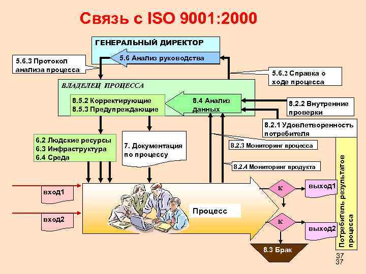 Связь с ISO 9001: 2000 ГЕНЕРАЛЬНЫЙ ДИРЕКТОР 5. 6 Анализ руководства 5. 6. 2