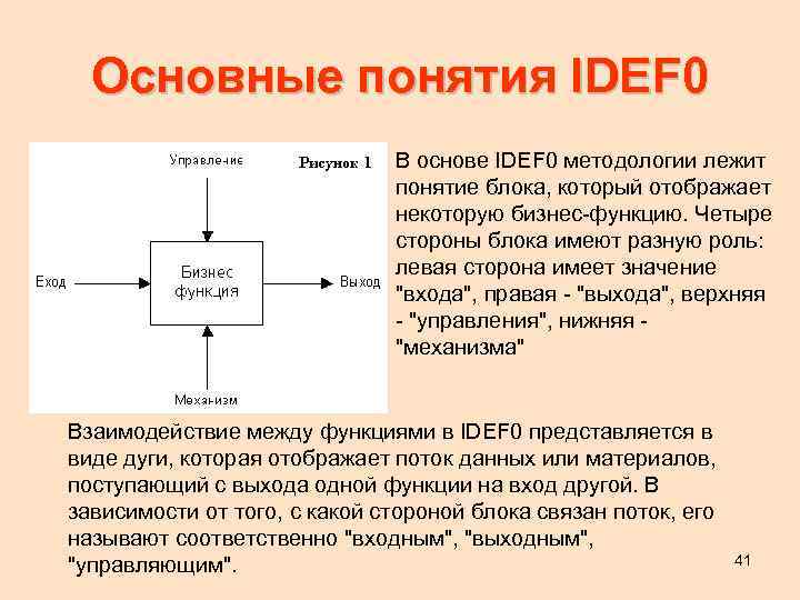 Основные понятия IDEF 0 В основе IDEF 0 методологии лежит понятие блока, который отображает