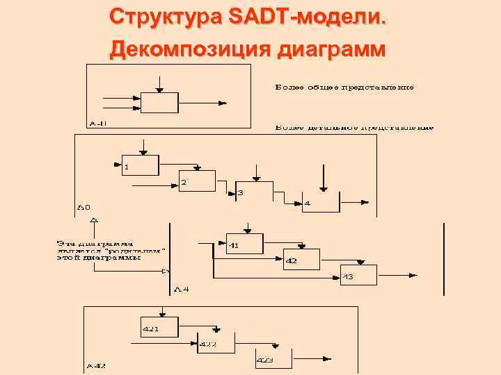 Структура SADT-модели. Декомпозиция диаграмм 