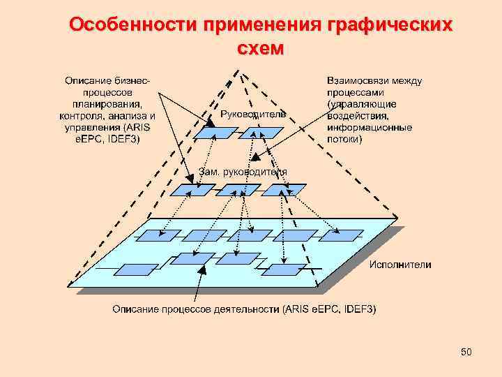 Особенности применения графических схем 50 