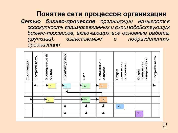 Понятие сети процессов организации Сетью бизнес-процессов организации называется совокупность взаимосвязанных и взаимодействующих бизнес-процессов, включающих