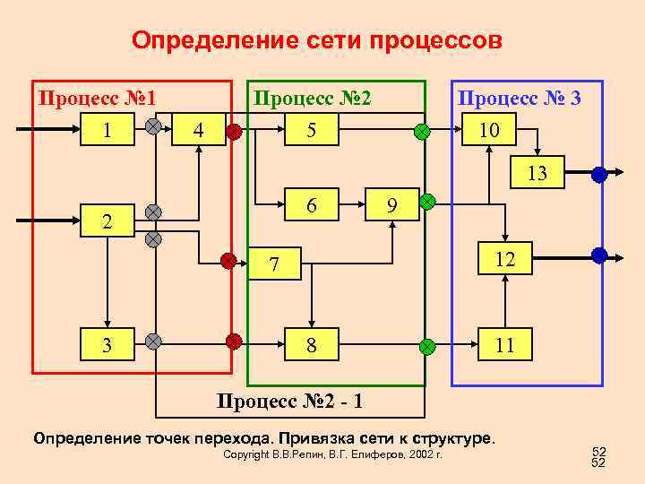 Определение сети процессов Процесс № 1 1 4 Процесс № 2 5 Процесс №