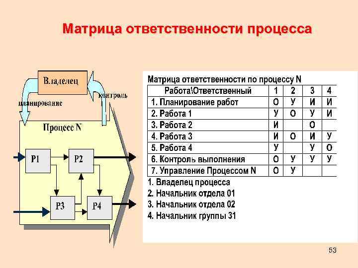 Ответственный процесс. Матрица ответственности бизнес-процесса. Матрица ответственности процесса. Матрица бизнес процессов. Назначение матрицы ответственности по процессам СМК.