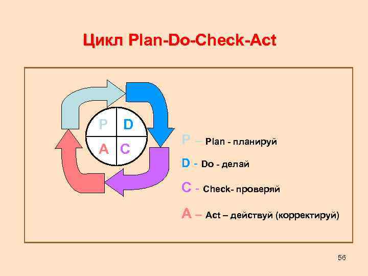 Цикл Plan-Do-Check-Act P D A C P – Plan - планируй D - Do