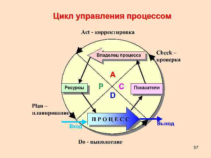 Цикл управления процессом 57 