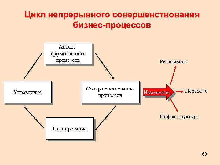 Цикл непрерывного совершенствования бизнес-процессов Анализ эффективности процессов Управление Регламенты Совершенствование процессов Изменения Персонал Инфраструктура