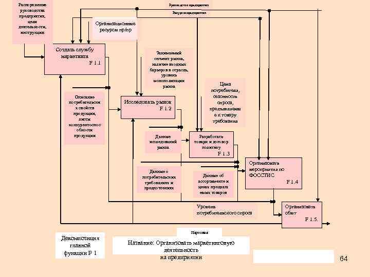 Распоряжение руководства предприятия, цели деятельности, инструкции Руководство предприятия Ресурсы предприятия Организационные ресурсы пр/пр Создать