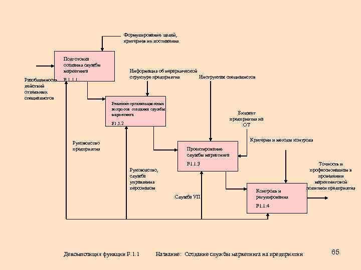 Формулирование целей, критериев их достижения Подготовка создания службы маркетинга Разобщенность действий отдельных специалистов Информация