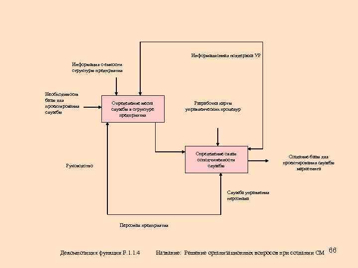 Информационная поддержка УР Информация о емкости структуры предприятия Необходимость базы для проектирования службы Определение