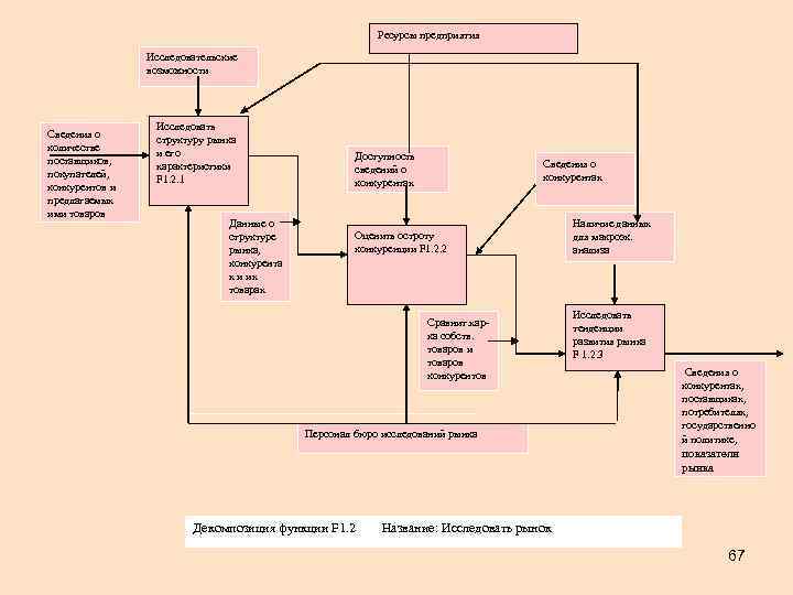 Ресурсы предприятия Исследовательские возможности Сведения о количестве поставщиков, покупателей, конкурентов и предлагаемых ими товаров
