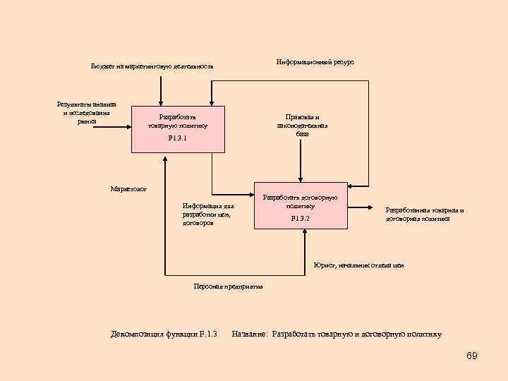 Бюджет на маркетинговую деятельность Результаты анализа и исследования рынка Разработать товарную политику F 1.