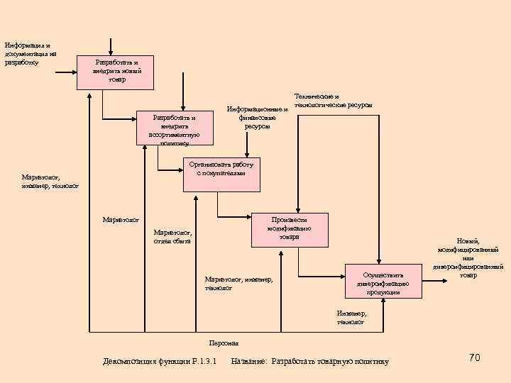 Информация и документация на разработку Разработать и внедрить новый товар Разработать и внедрить ассортиментную
