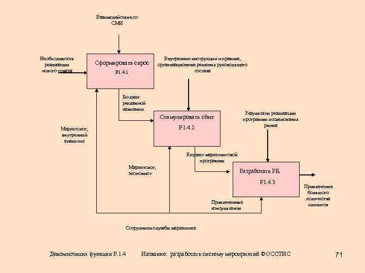 Взаимодействие со СМИ Необходимость реализации нового товара Сформировать спрос F 1. 4. 1 Внутренние