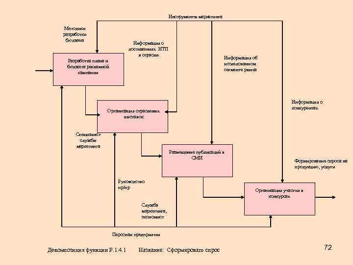 Инструменты маркетинга Методики разработки бюджета Информация о достижениях НТП в отрасли Разработка плана и