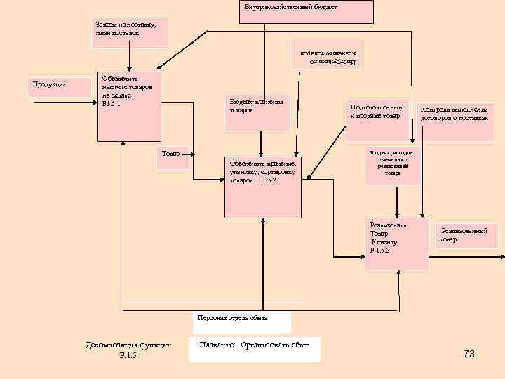 Внутрихозяйственный бюджет Заказы на поставку, план поставок Инструкции по хранению товаров Продукция Обеспечить наличие