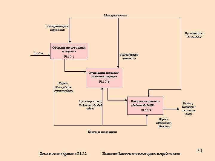 Методики и опыт Инструментарий маркетинга Бухгалтерская отчетность Клиент Оформить запрос о заказе продукции Бухгалтерская