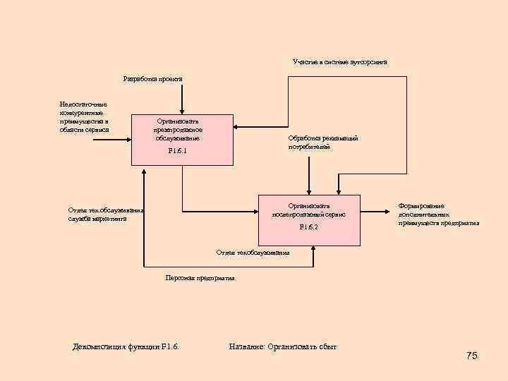 Участие в системе аутсорсинга Разработка проекта Недостаточные конкурентные преимущества в области сервиса Организовать прежпродажное