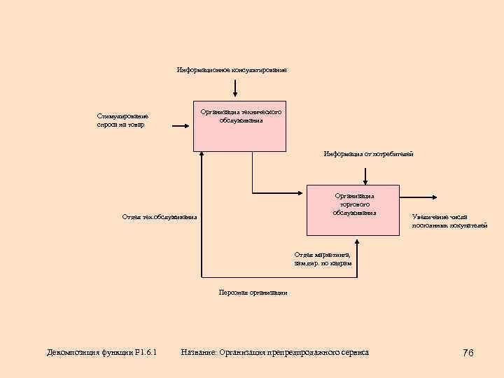 Информационное консультирование Организация технического обслуживания Стимулирование спроса на товар Информация от потребителей Организация торгового