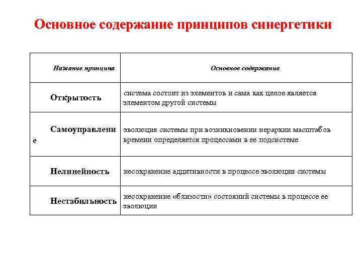 Основное содержание принципов синергетики Название принципа Открытость Основное содержание система состоит из элементов и