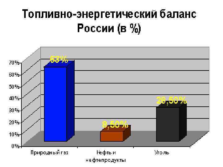 5 топливно энергетических ресурсов. Топливно-энергетический баланс России. Топливно энергетические ресурсы. Энергетические ресурсы России. Топливо энергетический баланс России.