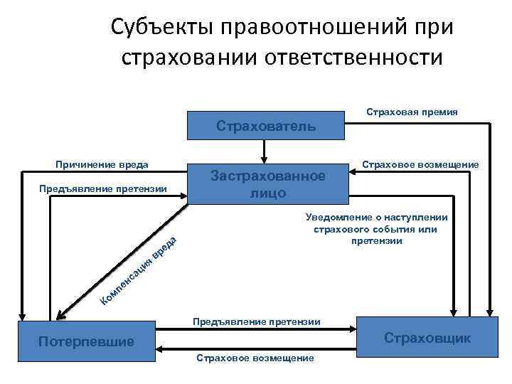 Субъекты правоотношений при страховании ответственности Страховая премия Страхователь Причинение вреда Застрахованное лицо Предъявление претензии