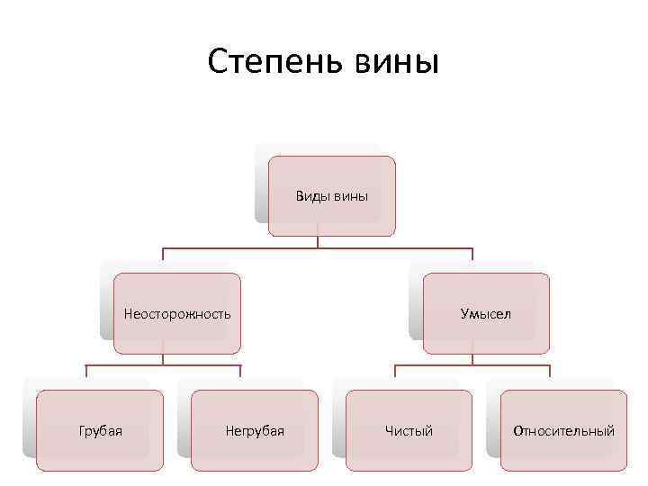 Процент вины при грубой неосторожности. Степень вины. Степень вины в уголовном праве. Характер и степень вины. Виды вина.