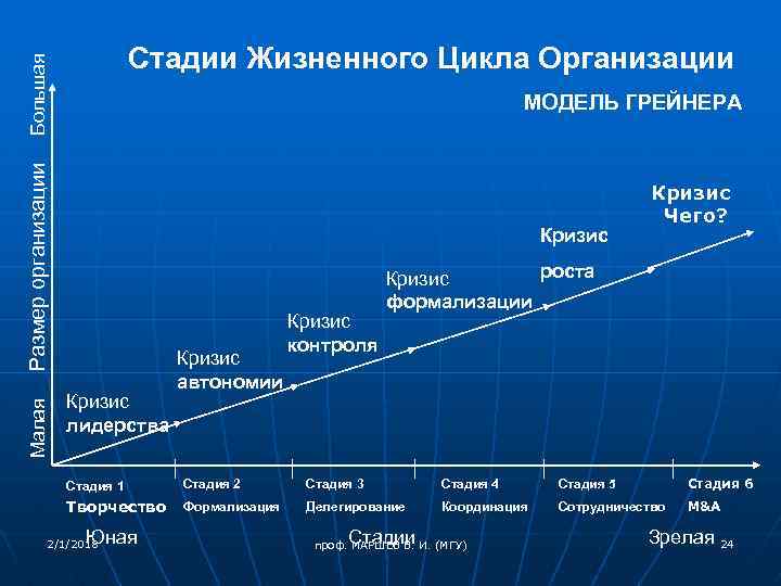 Проект имеет разные ведущие стратегии на разных этапах жизненного цикла