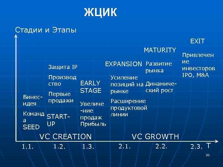 ЖЦИК Стадии и Этапы EXIT MATURITY EXPANSION Развитие Защита IP рынка Производ EARLY ство