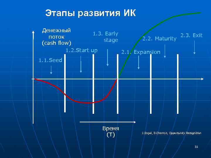 Этапы развития ИК Денежный 1. 3. Early 2. 3. Exit поток 2. 2. Maturity