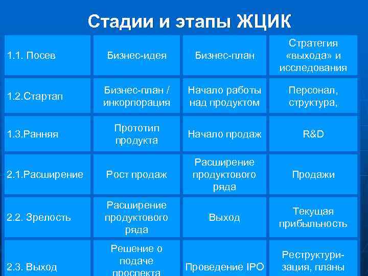 Cтадии и этапы ЖЦИК Бизнес-идея Бизнес-план Стратегия «выхода» и исследования 1. 2. Стартап Бизнес-план