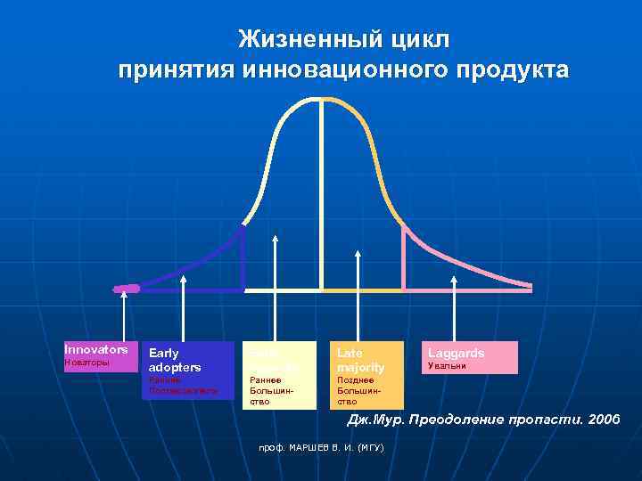 Жизненный цикл принятия инновационного продукта Innovators Новаторы Early adopters Early majority Late majority Ранние