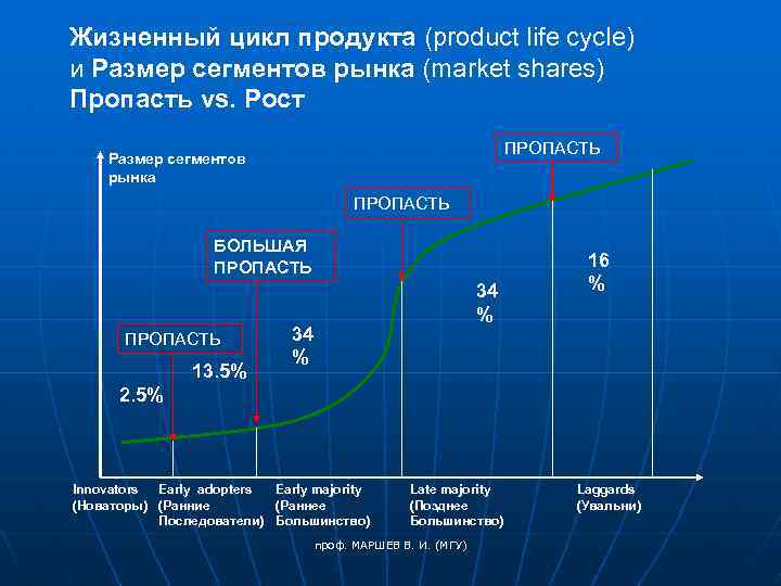 Жизненный цикл продукта (product life cycle) и Размер сегментов рынка (market shares) Пропасть vs.
