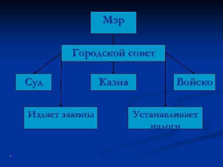 Мэр Городской совет Суд Издает законы " Казна Войско Устанавливает налоги 