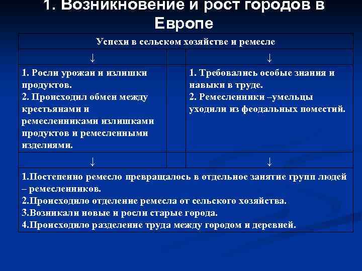 1. Возникновение и рост городов в Европе Успехи в сельском хозяйстве и ремесле ↓
