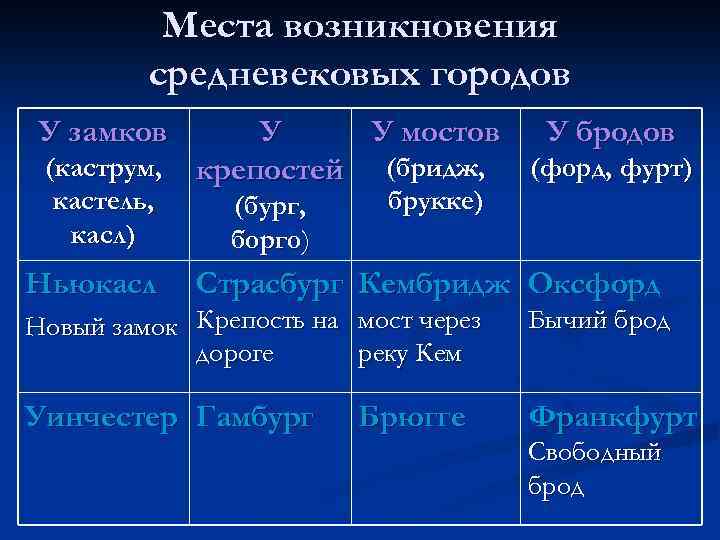 Места возникновения средневековых городов У замков (каструм, кастель, касл) Ньюкасл У У мостов У