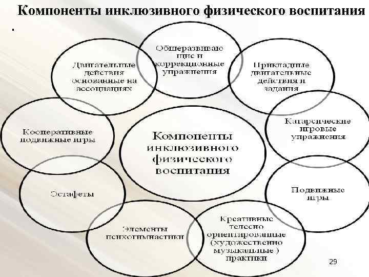 Компоненты инклюзивного физического воспитания . 29 