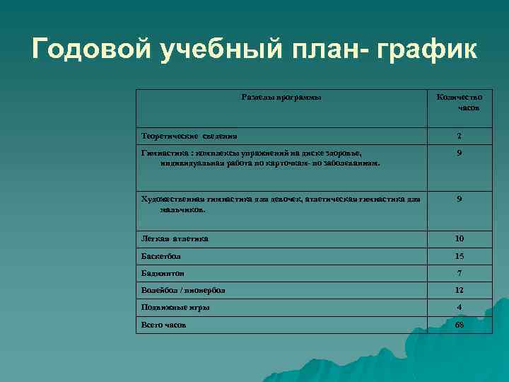 Годовой учебный план- график Разделы программы Количество часов Теоретические сведения 2 Гимнастика : комплексы